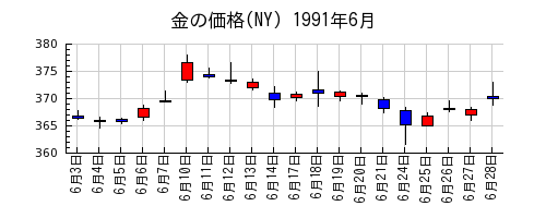 金の価格(NY)の1991年6月のチャート