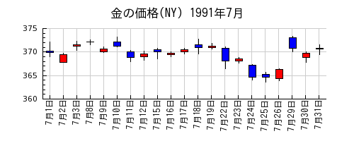 金の価格(NY)の1991年7月のチャート