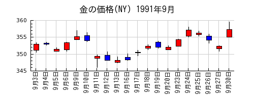 金の価格(NY)の1991年9月のチャート