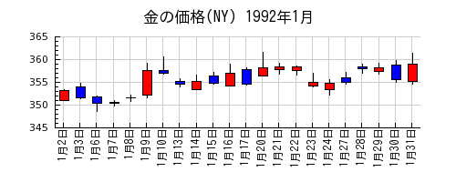 金の価格(NY)の1992年1月のチャート