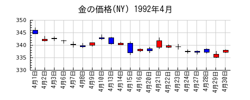 金の価格(NY)の1992年4月のチャート