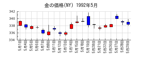 金の価格(NY)の1992年5月のチャート