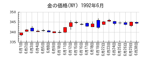 金の価格(NY)の1992年6月のチャート