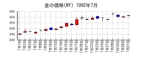 金の価格(NY)の1992年7月のチャート