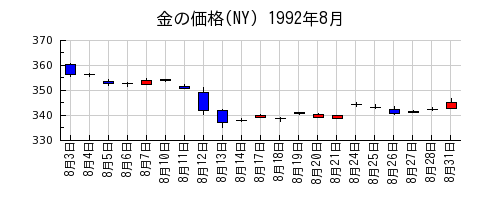金の価格(NY)の1992年8月のチャート