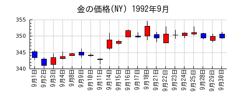 金の価格(NY)の1992年9月のチャート