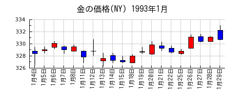 金の価格(NY)の1993年1月のチャート