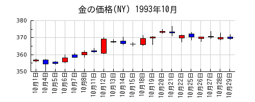 金の価格(NY)の1993年10月のチャート