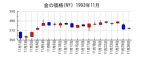 金の価格(NY)の1993年11月のチャート