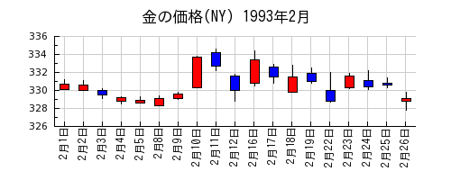 金の価格(NY)の1993年2月のチャート