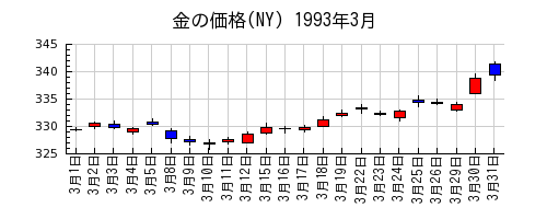 金の価格(NY)の1993年3月のチャート