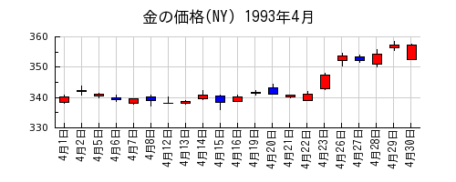 金の価格(NY)の1993年4月のチャート