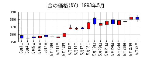 金の価格(NY)の1993年5月のチャート