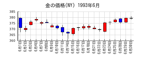 金の価格(NY)の1993年6月のチャート