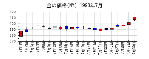 金の価格(NY)の1993年7月のチャート