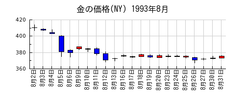 金の価格(NY)の1993年8月のチャート