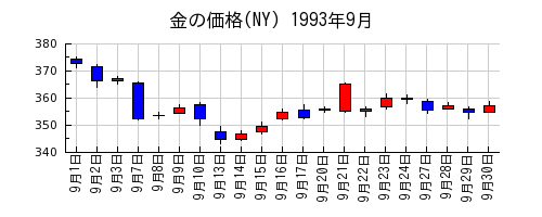 金の価格(NY)の1993年9月のチャート