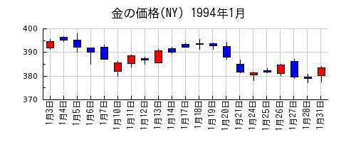 金の価格(NY)の1994年1月のチャート
