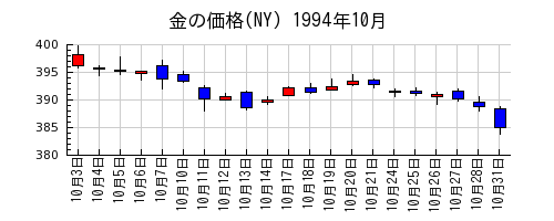 金の価格(NY)の1994年10月のチャート