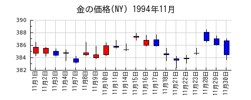 金の価格(NY)の1994年11月のチャート