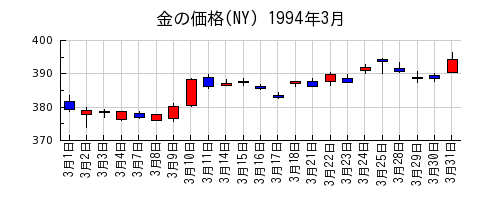 金の価格(NY)の1994年3月のチャート