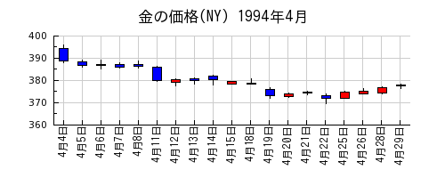 金の価格(NY)の1994年4月のチャート