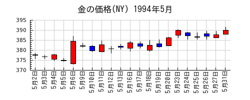 金の価格(NY)の1994年5月のチャート