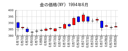 金の価格(NY)の1994年6月のチャート