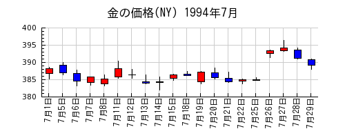 金の価格(NY)の1994年7月のチャート