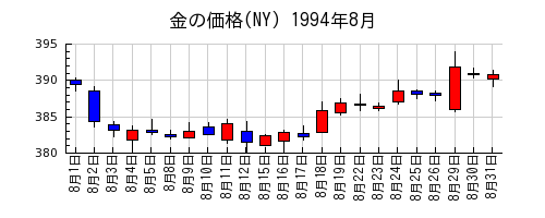 金の価格(NY)の1994年8月のチャート