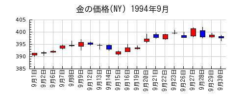金の価格(NY)の1994年9月のチャート