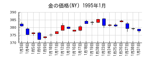 金の価格(NY)の1995年1月のチャート