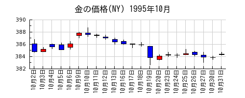 金の価格(NY)の1995年10月のチャート