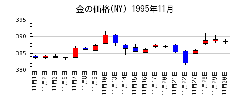 金の価格(NY)の1995年11月のチャート