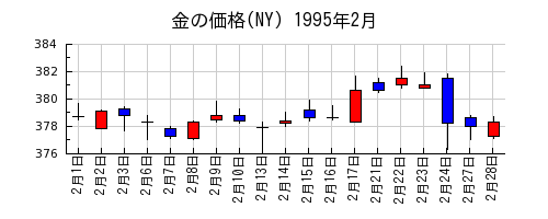 金の価格(NY)の1995年2月のチャート
