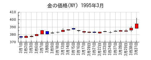 金の価格(NY)の1995年3月のチャート