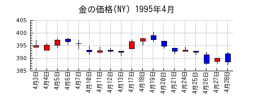 金の価格(NY)の1995年4月のチャート