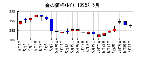 金の価格(NY)の1995年5月のチャート
