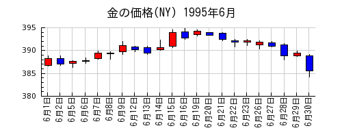 金の価格(NY)の1995年6月のチャート