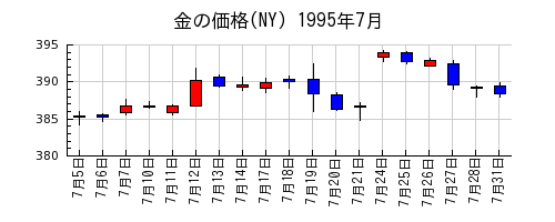 金の価格(NY)の1995年7月のチャート