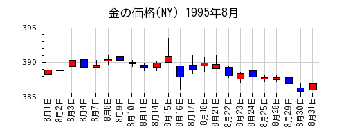 金の価格(NY)の1995年8月のチャート