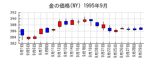 金の価格(NY)の1995年9月のチャート