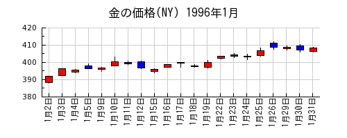 金の価格(NY)の1996年1月のチャート