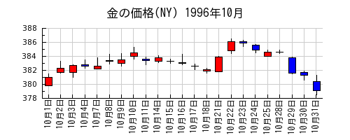 金の価格(NY)の1996年10月のチャート