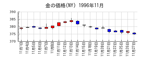 金の価格(NY)の1996年11月のチャート