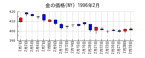 金の価格(NY)の1996年2月のチャート