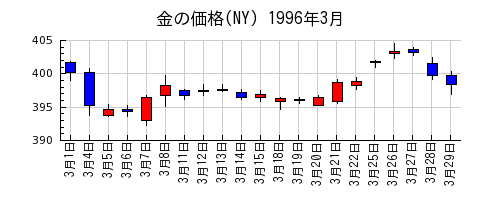 金の価格(NY)の1996年3月のチャート