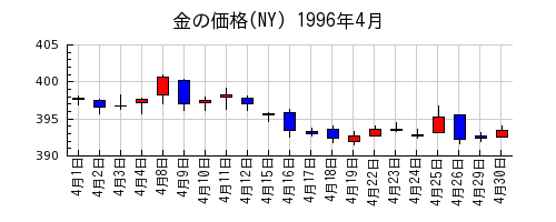 金の価格(NY)の1996年4月のチャート