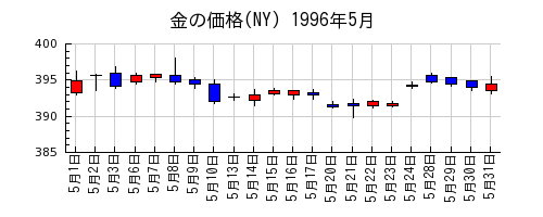 金の価格(NY)の1996年5月のチャート