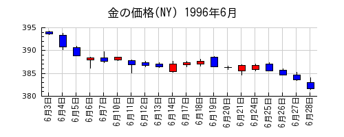 金の価格(NY)の1996年6月のチャート
